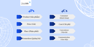 marketing strategy la gi mo hinh 4p 4c