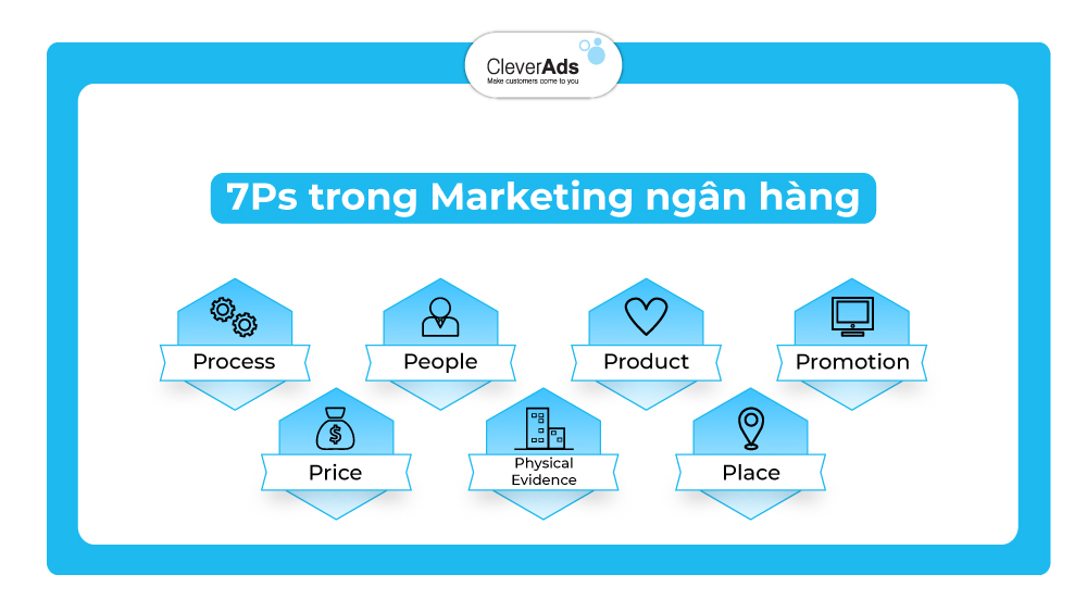 7p marketing ngan hang