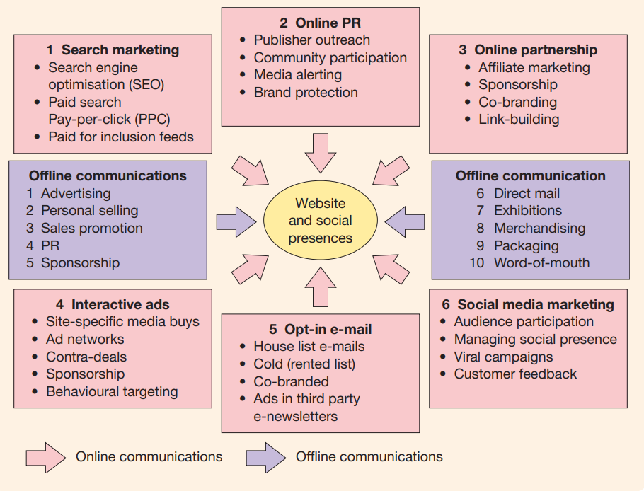 digital marketing la gi