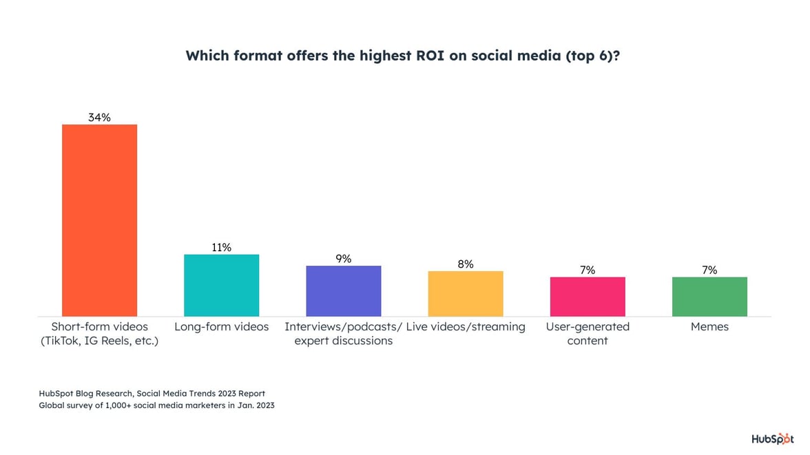 Social Post Content.