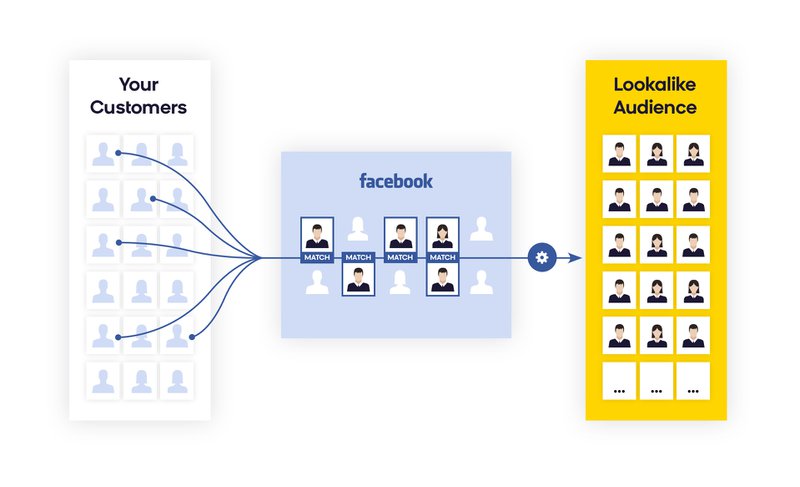 Xác định đối tượng khi thực hiện chiến dịch quảng cáo Facebook