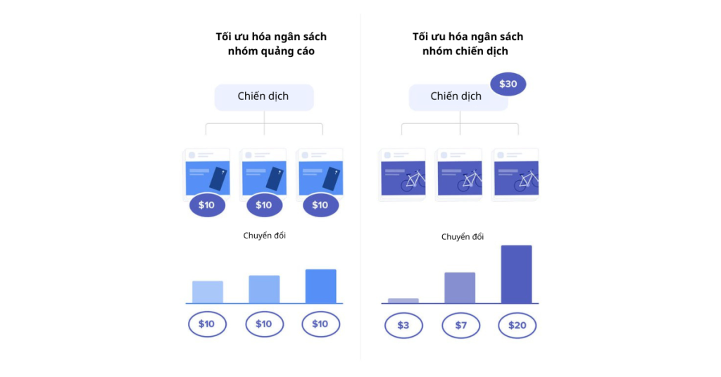 Tối ưu hóa ngân sách tùy vào nhu cầu khi chạy chiến dịch quảng cáo Facebook 