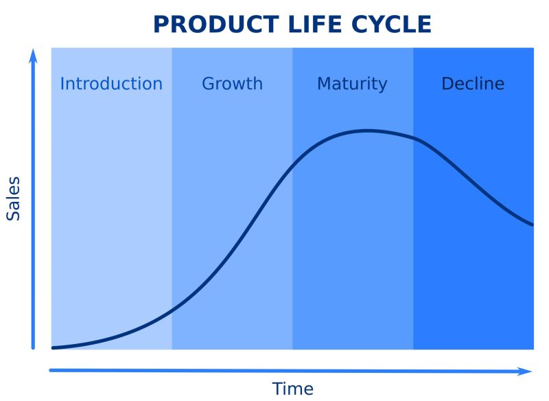 chu kì sống của sản phẩm