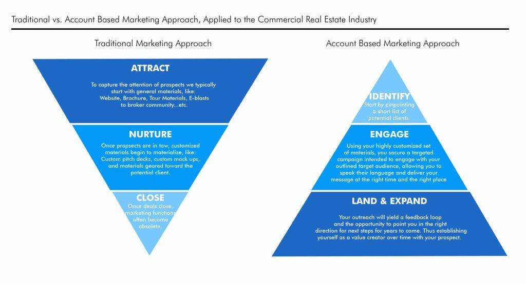 marketing bất động sản