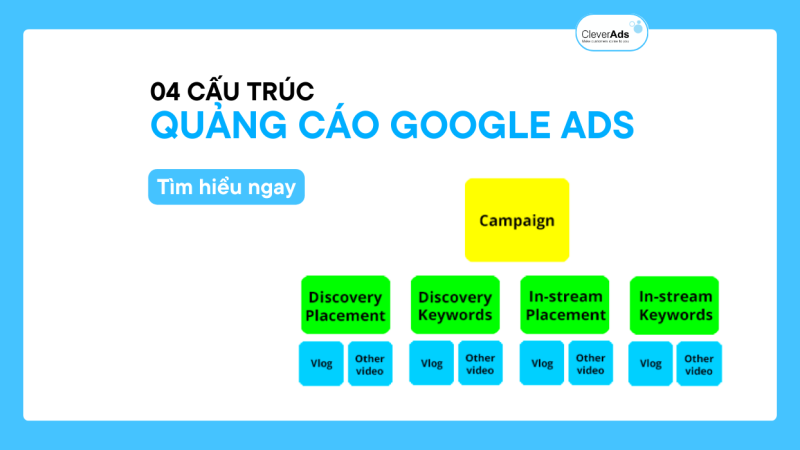 04 cấu trúc quảng cáo Google Ads cho chiến dịch