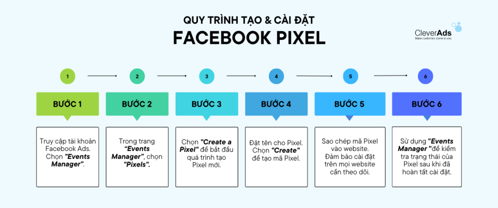 quy trình facebook pixel