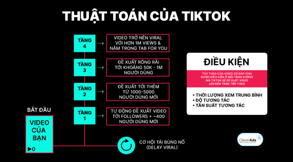 Thuật toán TikTok 2023