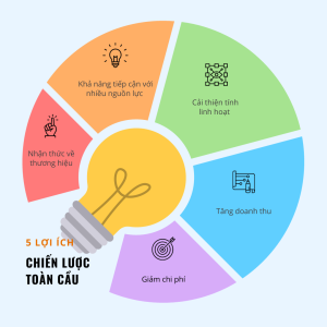 chiến lược toàn cầu