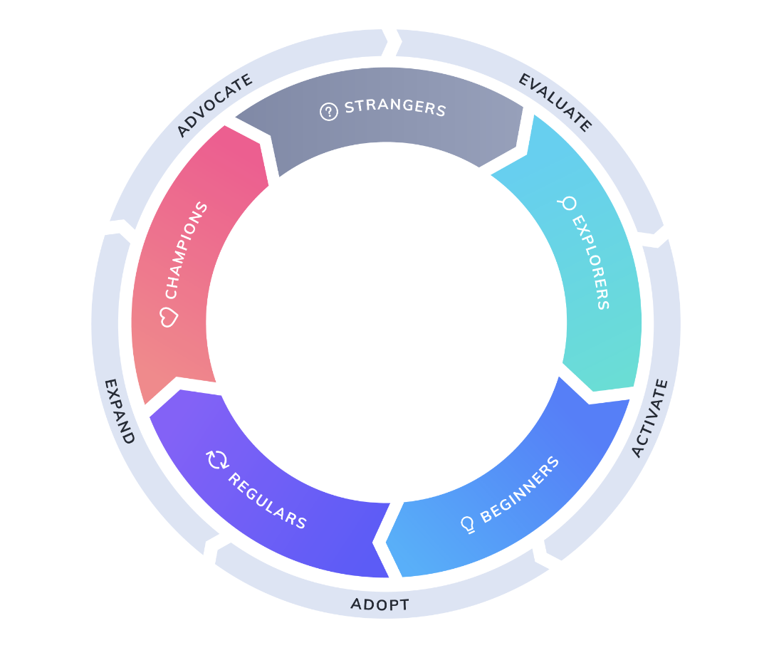 growth marketing framework