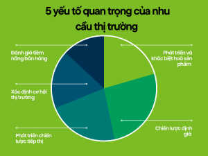 nhu cầu thị trường