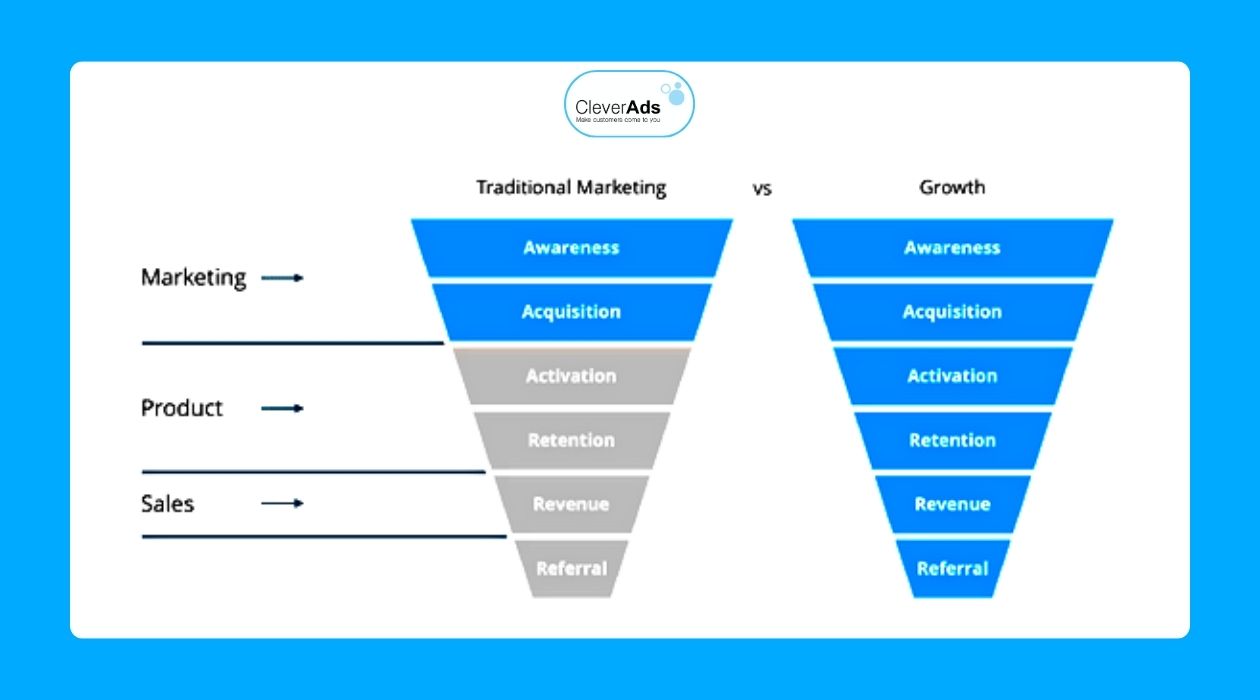 quy trình growth marketing