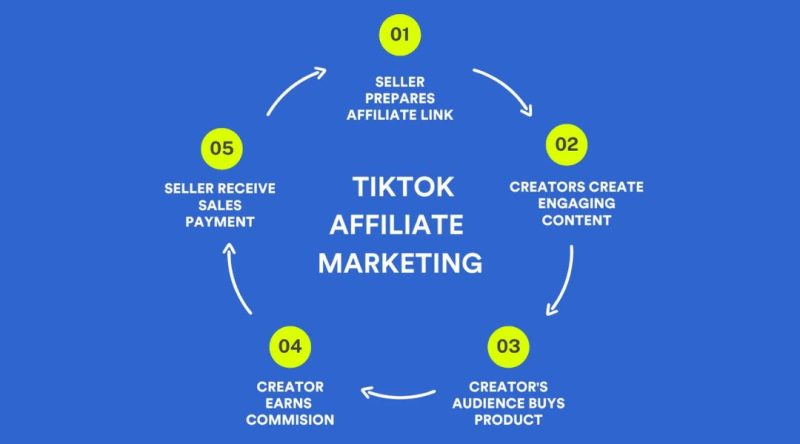 tiktok shop affiliate marketing