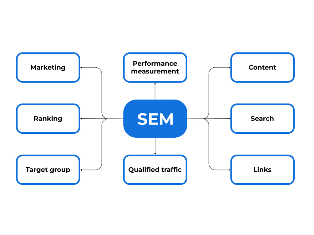 search engine marketing