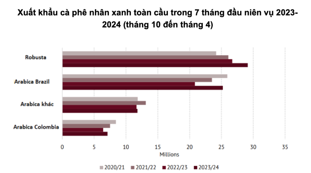 báo cáo thị trường cà phê