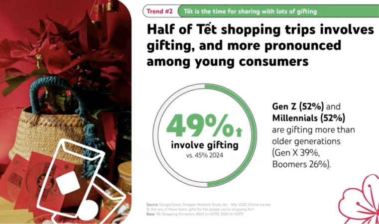 52% Gen Z và 52% Millennials cho biết họ có kế hoạch mua quà biếu.