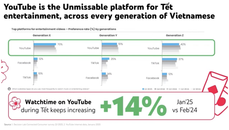 Youtube - Nền tảng không thể thiếu trong hành trình đón Tết