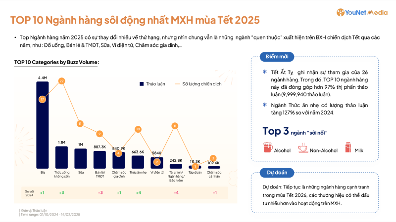 Top 10 ngành hàng sôi động nhất MXH Tết 2025