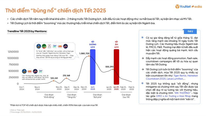 Thời điểm “bùng nổ” chiến dịch Tết 2025
